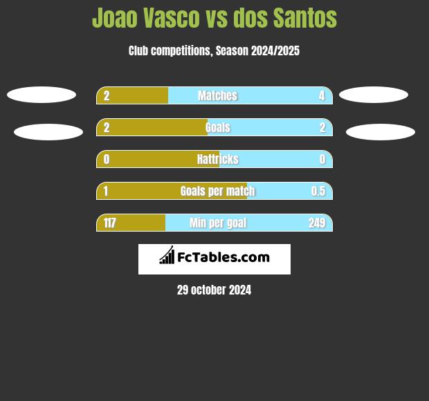 Joao Vasco vs dos Santos h2h player stats