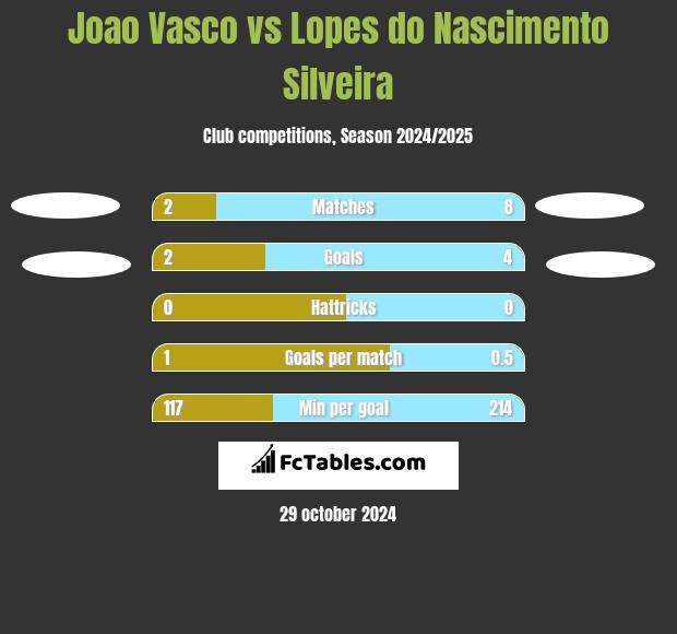 Joao Vasco vs Lopes do Nascimento Silveira h2h player stats