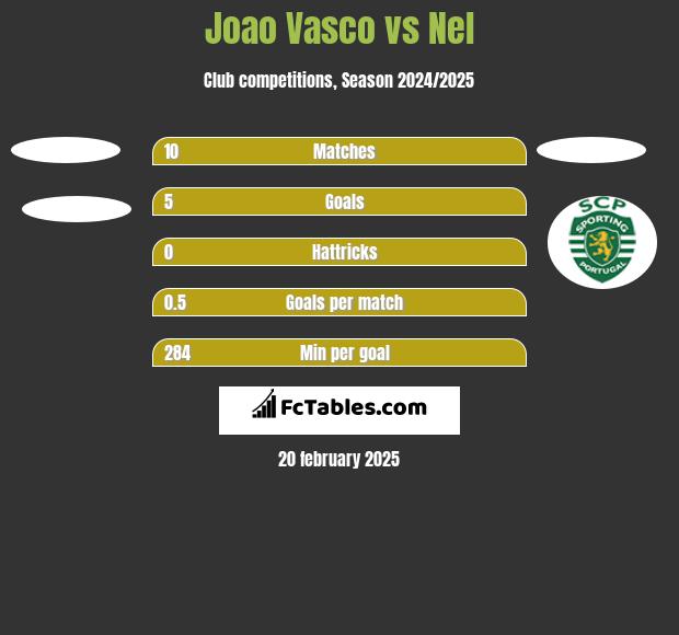 Joao Vasco vs Nel h2h player stats