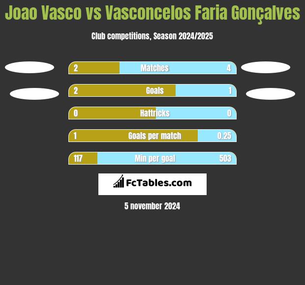 Joao Vasco vs Vasconcelos Faria Gonçalves h2h player stats