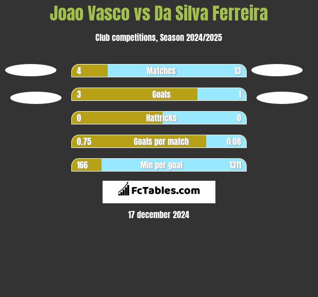 Joao Vasco vs Da Silva Ferreira h2h player stats