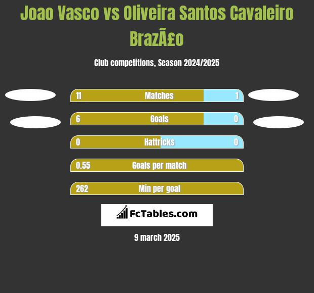 Joao Vasco vs Oliveira Santos Cavaleiro BrazÃ£o h2h player stats