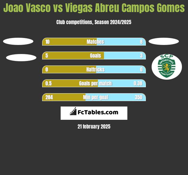 Joao Vasco vs Viegas Abreu Campos Gomes h2h player stats