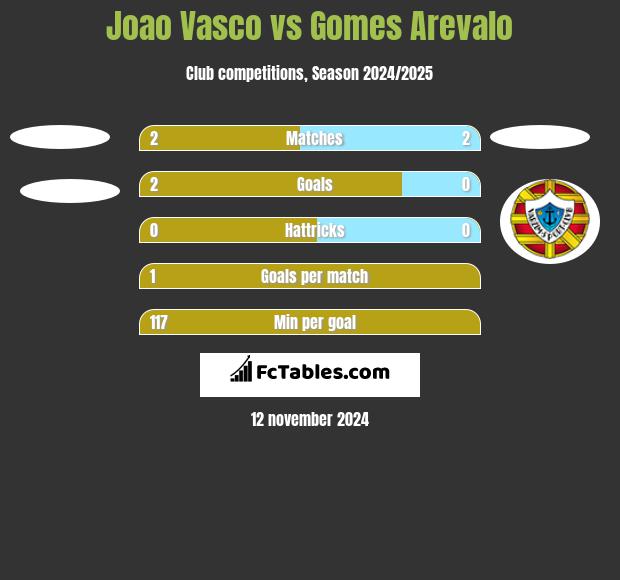 Joao Vasco vs Gomes Arevalo h2h player stats