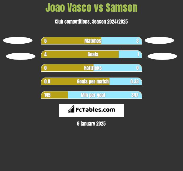 Joao Vasco vs Samson h2h player stats