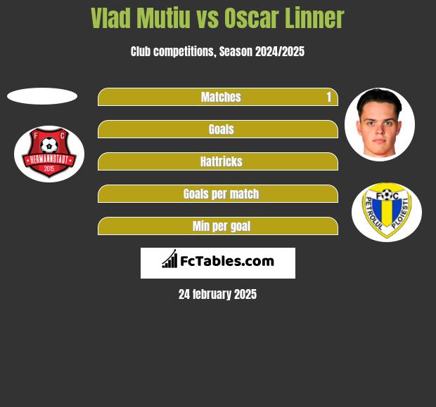 Vlad Mutiu vs Oscar Linner h2h player stats