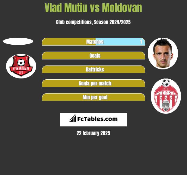 Vlad Mutiu vs Moldovan h2h player stats