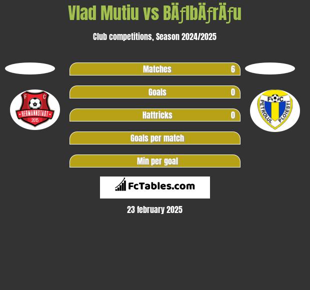 Vlad Mutiu vs BÄƒlbÄƒrÄƒu h2h player stats