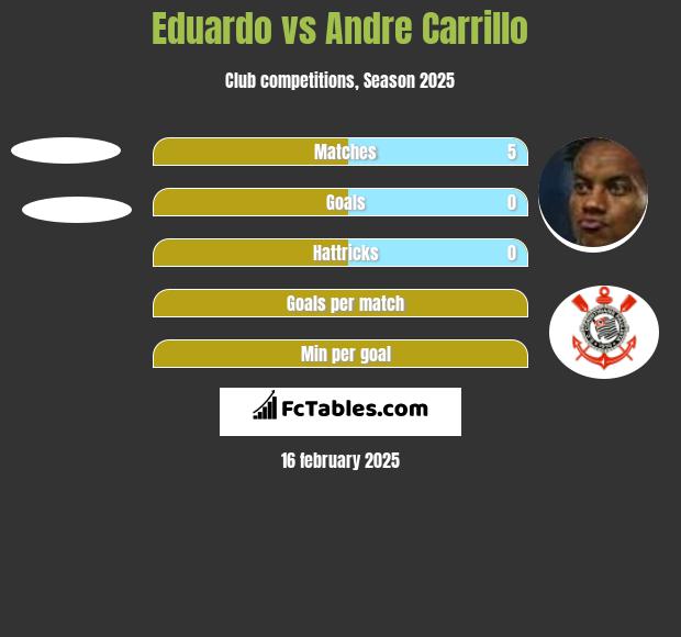 Eduardo vs Andre Carrillo h2h player stats