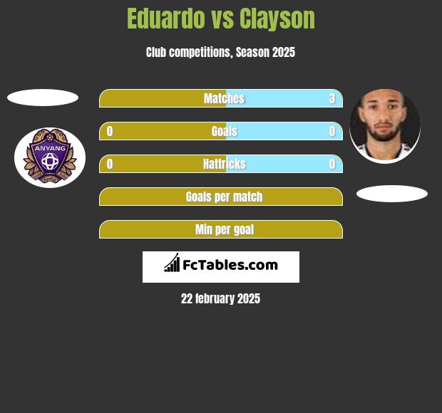 Eduardo vs Clayson h2h player stats