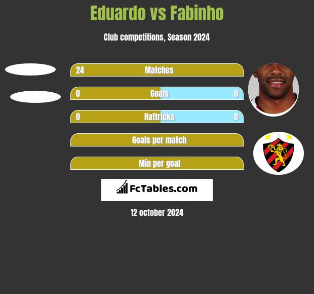 Eduardo vs Fabinho h2h player stats