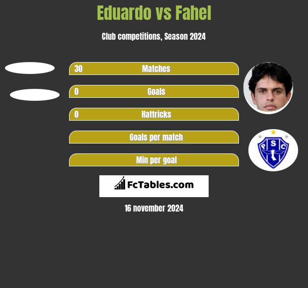 Eduardo vs Fahel h2h player stats