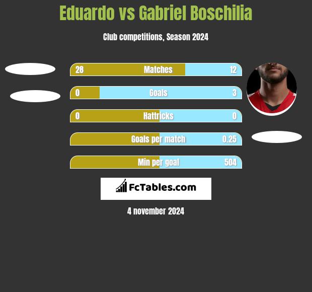 Eduardo vs Gabriel Boschilia h2h player stats