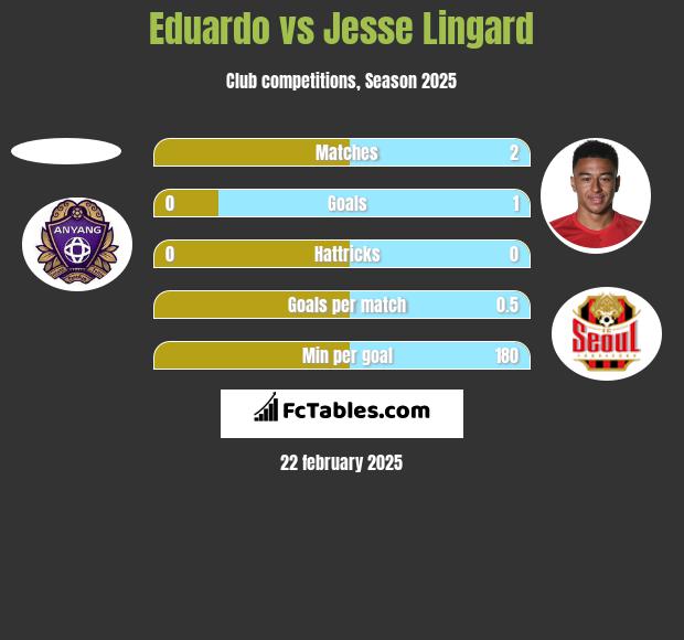 Eduardo vs Jesse Lingard h2h player stats