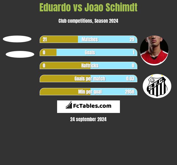 Eduardo vs Joao Schimdt h2h player stats