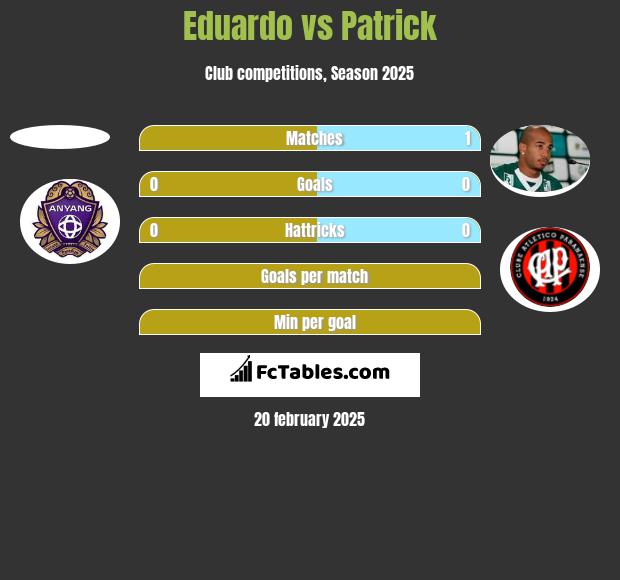 Eduardo vs Patrick h2h player stats