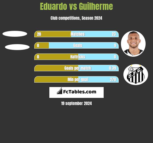 Eduardo vs Guilherme h2h player stats