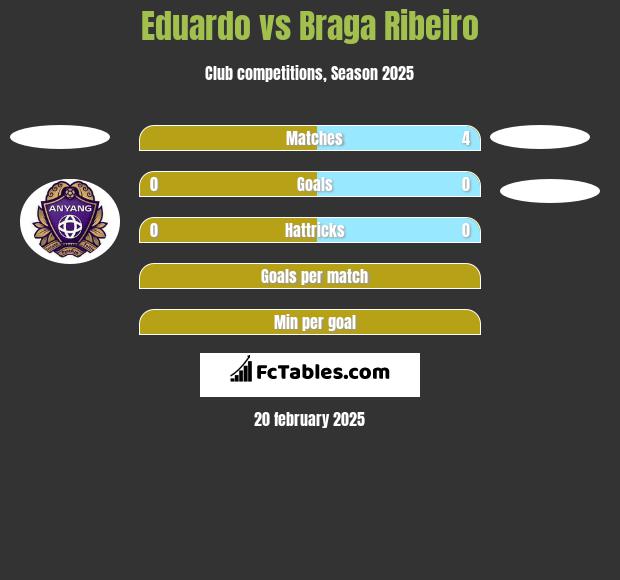 Eduardo vs Braga Ribeiro h2h player stats