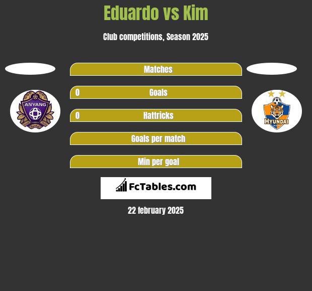 Eduardo vs Kim h2h player stats