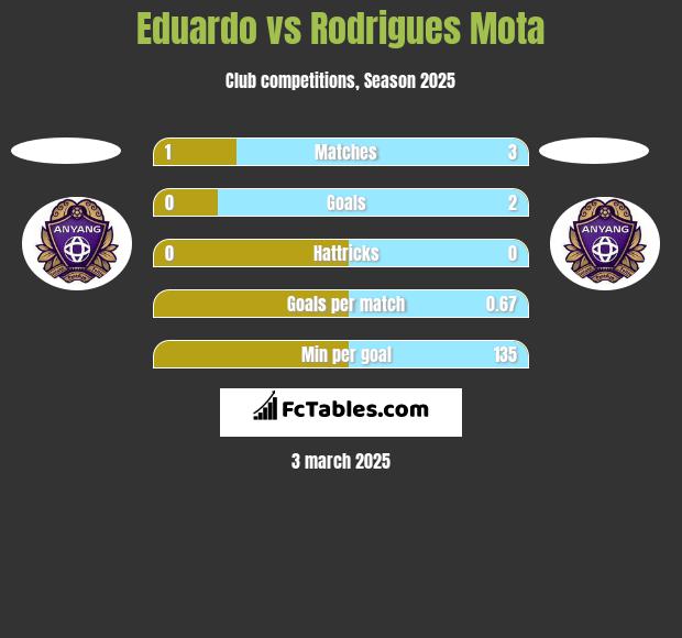 Eduardo vs Rodrigues Mota h2h player stats