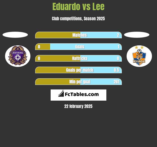 Eduardo vs Lee h2h player stats