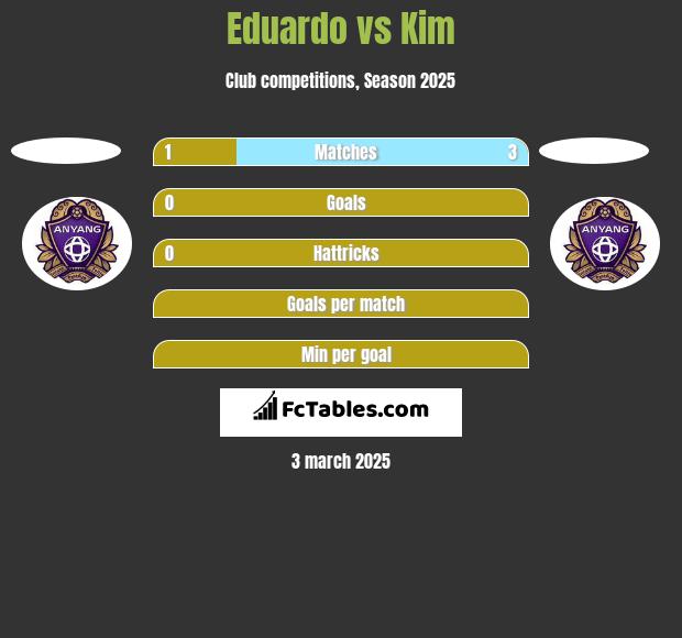 Eduardo vs Kim h2h player stats