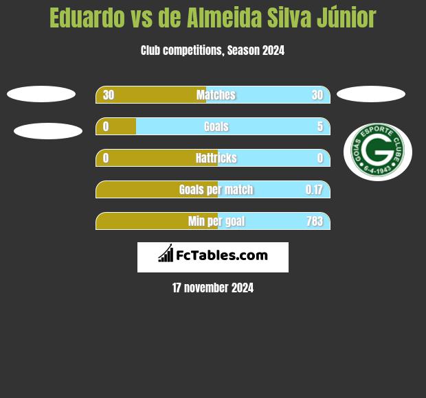 Eduardo vs de Almeida Silva Júnior h2h player stats