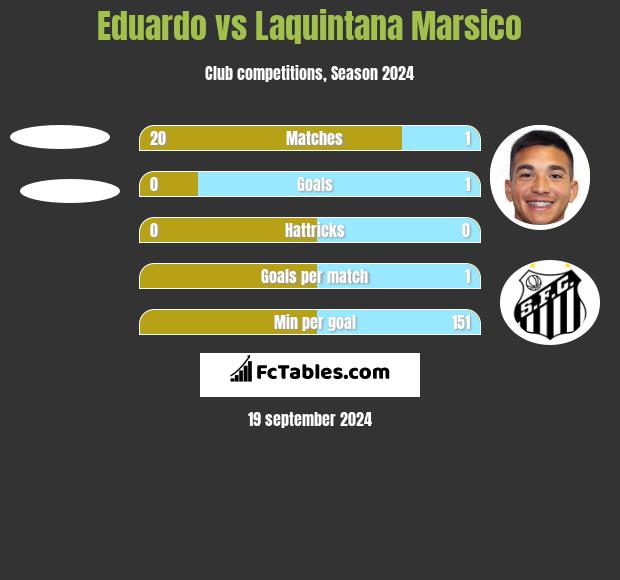 Eduardo vs Laquintana Marsico h2h player stats