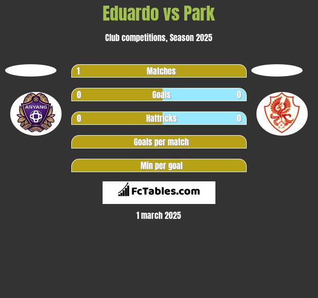 Eduardo vs Park h2h player stats