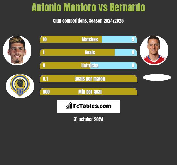 Antonio Montoro vs Bernardo h2h player stats