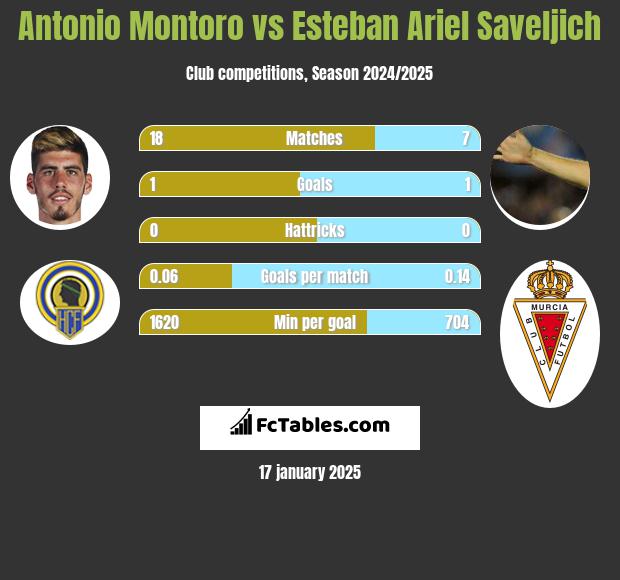 Antonio Montoro vs Esteban Ariel Saveljich h2h player stats