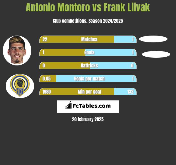 Antonio Montoro vs Frank Liivak h2h player stats