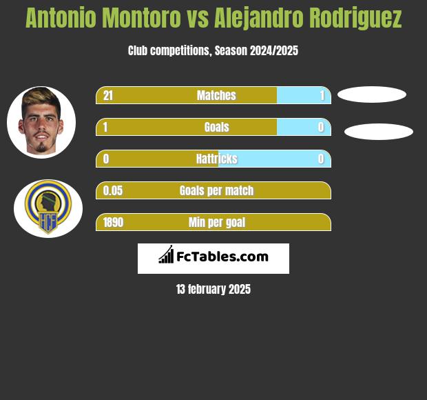 Antonio Montoro vs Alejandro Rodriguez h2h player stats