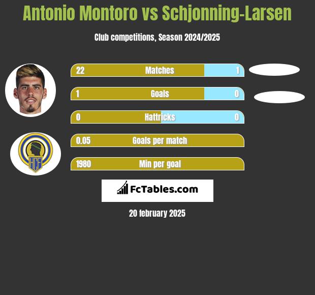 Antonio Montoro vs Schjonning-Larsen h2h player stats