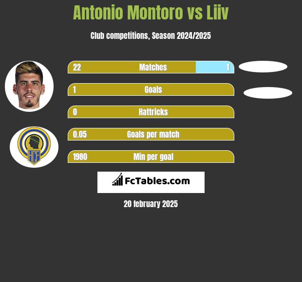 Antonio Montoro vs Liiv h2h player stats