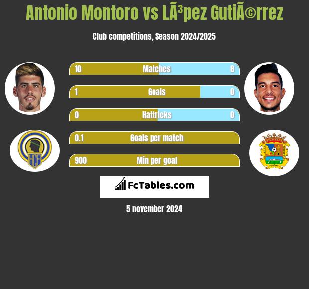 Antonio Montoro vs LÃ³pez GutiÃ©rrez h2h player stats