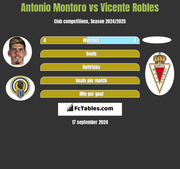 Antonio Montoro vs Vicente Robles h2h player stats