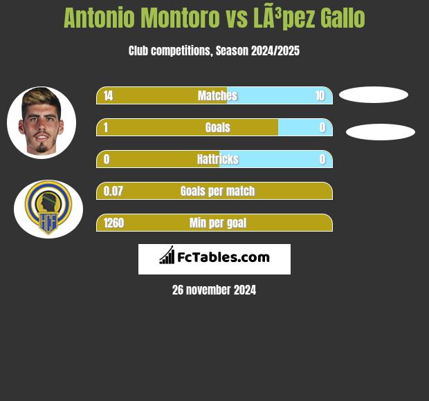 Antonio Montoro vs LÃ³pez Gallo h2h player stats