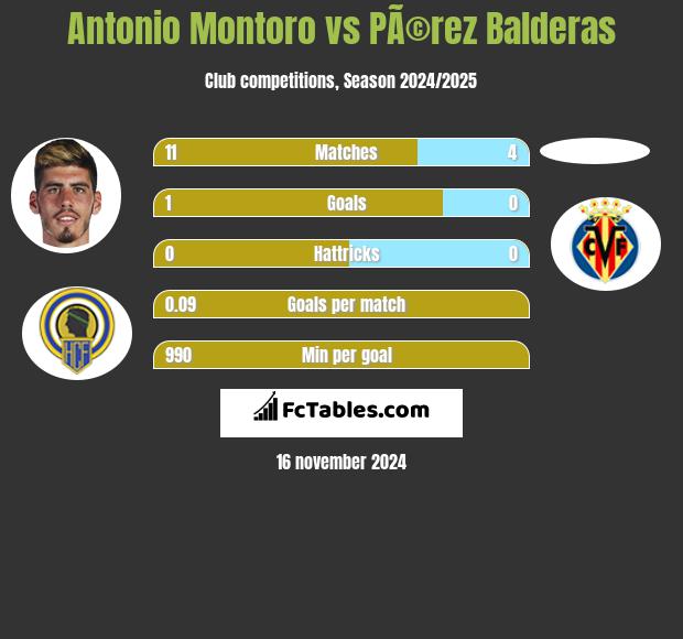 Antonio Montoro vs PÃ©rez Balderas h2h player stats