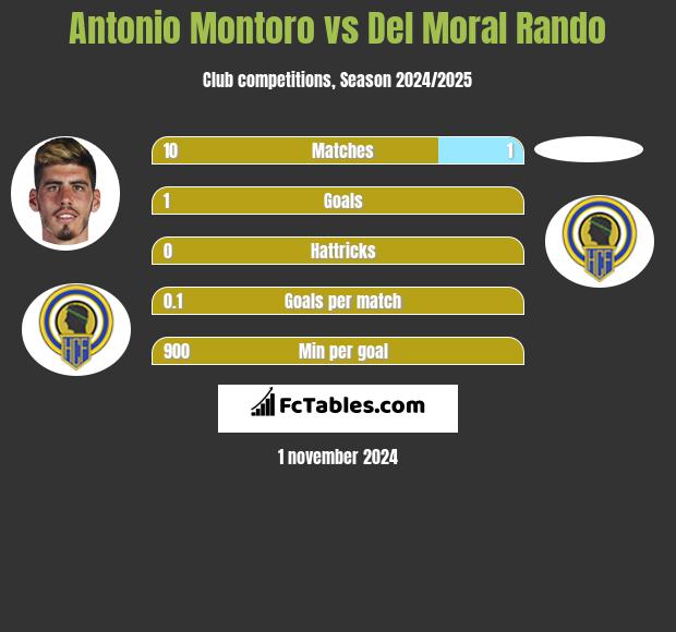 Antonio Montoro vs Del Moral Rando h2h player stats