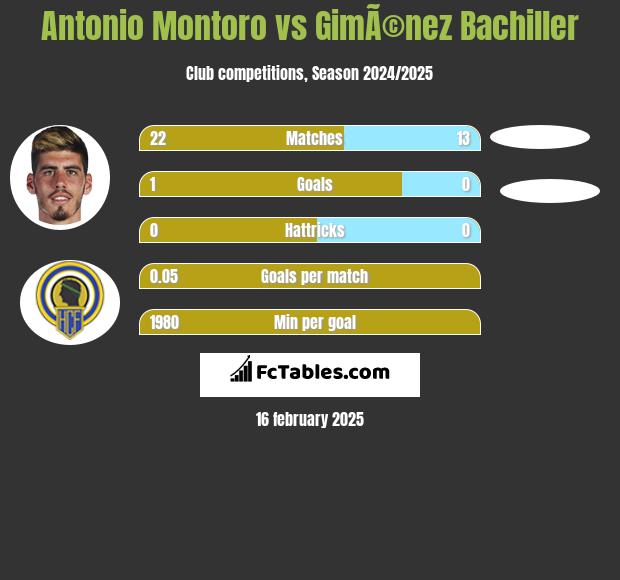 Antonio Montoro vs GimÃ©nez Bachiller h2h player stats