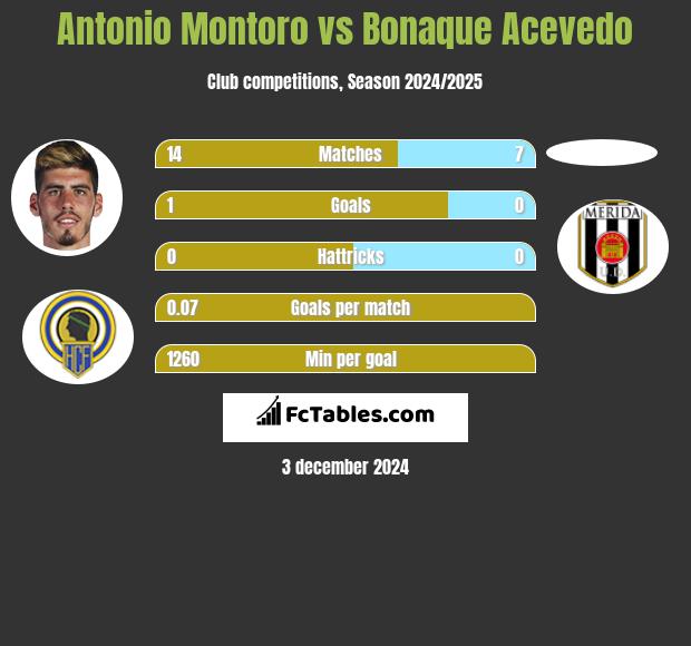 Antonio Montoro vs Bonaque Acevedo h2h player stats