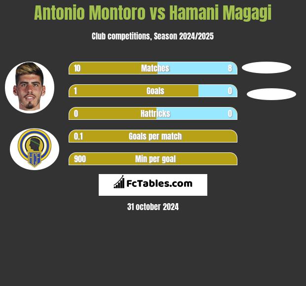 Antonio Montoro vs Hamani Magagi h2h player stats