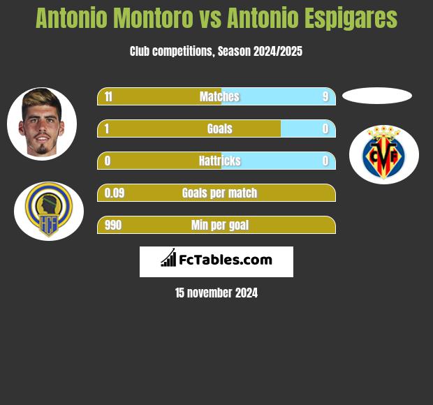 Antonio Montoro vs Antonio Espigares h2h player stats