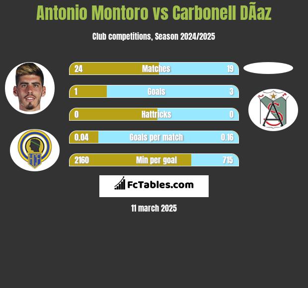 Antonio Montoro vs Carbonell DÃ­az h2h player stats