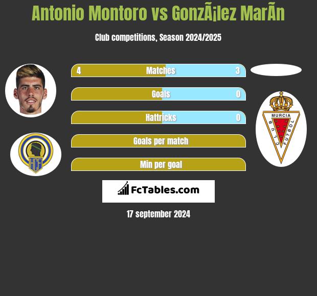 Antonio Montoro vs GonzÃ¡lez MarÃ­n h2h player stats