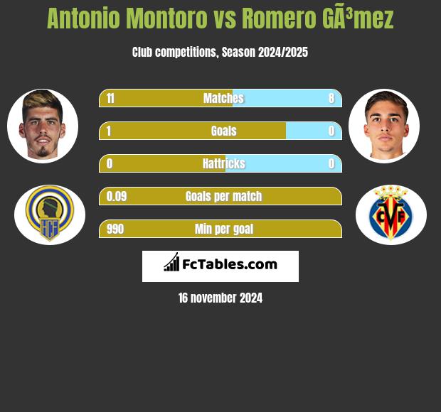 Antonio Montoro vs Romero GÃ³mez h2h player stats