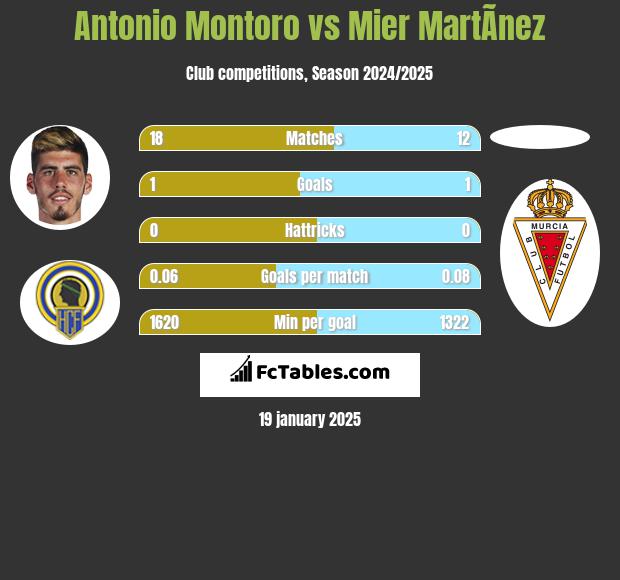 Antonio Montoro vs Mier MartÃ­nez h2h player stats