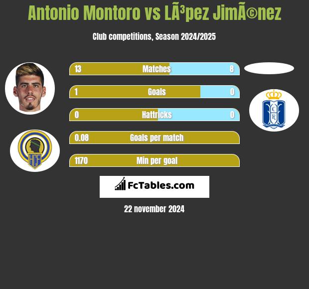 Antonio Montoro vs LÃ³pez JimÃ©nez h2h player stats