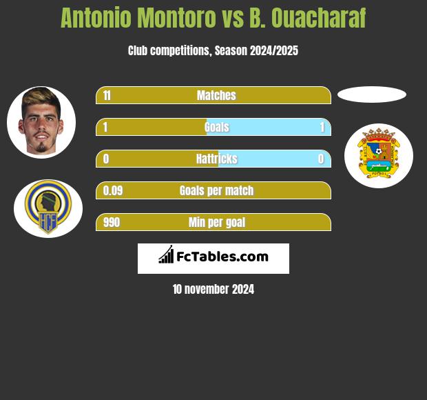 Antonio Montoro vs B. Ouacharaf h2h player stats